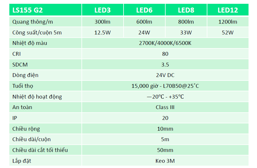 Thông số kỹ thuật đèn Led dây Philips chiếu sáng hắt trần Trade FlexCove LS155 (LED dây 24V) LS155S LED12/CW L5000