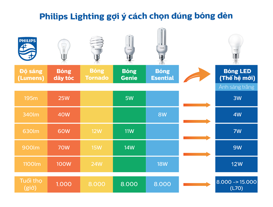Bóng đèn Led Philips - Tại sao cần chọn đèn Led theo Lumen mà không phải Watt?