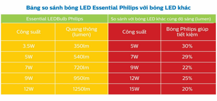 bóng đèn Led Bulb Philips 9W