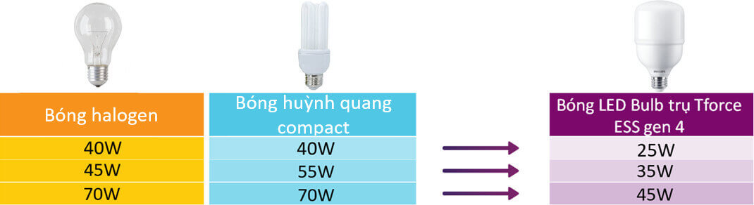 Bóng đèn Led Bulb trụ Philips Tforce ESS LED HB MV 865 E27 Gen 4, giải pháp thay thế cho bóng huỳnh quang Compact, bóng Halogen truyền thống, bóng dây tóc