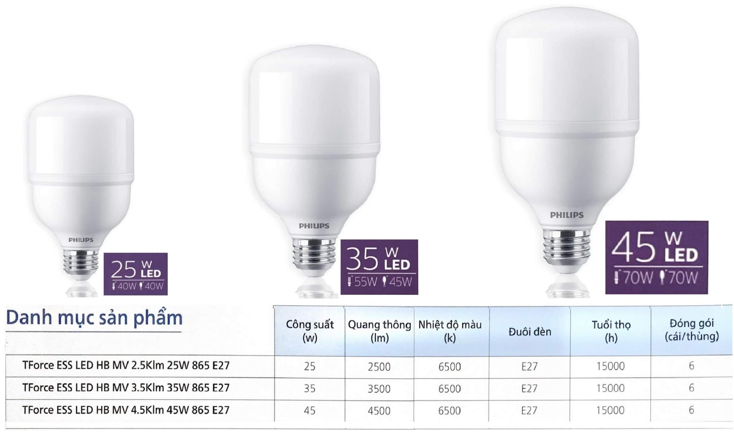 Thông số kỹ thuật của bóng đèn Led Bulb trụ Philips Tforce ESS LED HB MV 865 E27 Gen 4