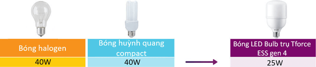 Bóng đèn Led Bulb trụ Philips Tforce ESS LED HB MV 2.5Klm 25W 865 E27 Gen 4, giải pháp thay thế cho bóng huỳnh quang Compact, bóng Halogen truyền thống, bóng dây tóc