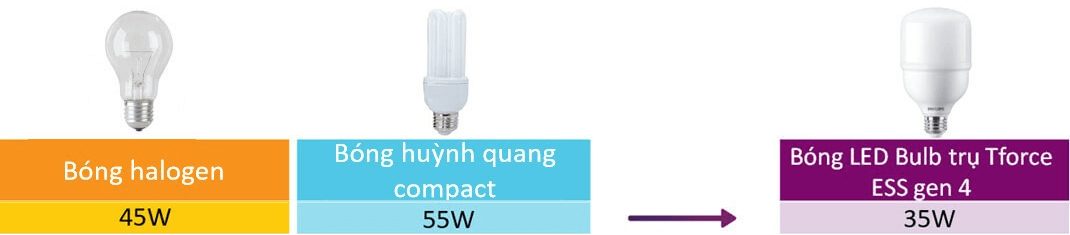 Bóng đèn Led Bulb trụ Philips Tforce ESS LED HB MV 3.5Klm 35W 865 E27 Gen 4, giải pháp thay thế cho bóng huỳnh quang Compact, bóng Halogen truyền thống, bóng dây tóc