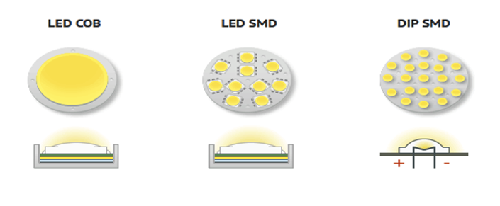 Đèn LED sử dụng Chip LED chứ không sử dụng các chất dẫn sáng độc hại