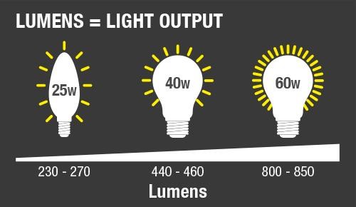 Hiệu suất ánh sáng qua các loại đèn