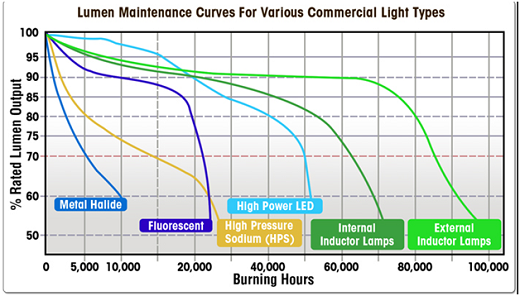 Tuổi thọ của đèn LED cao hơn các loại đèn chiếu sáng thông thường