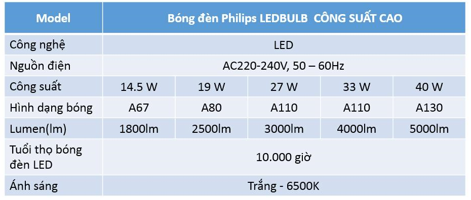 Thông tin sản phẩm bóng đèn Ledbulb Philips siêu sáng 40W 5000Lm 6500K A130