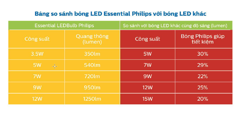 Không phải đèn LED nào cũng tốt như LEDBulb Philips