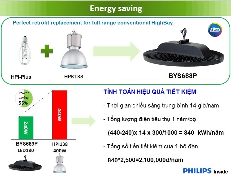 Đèn LED Highbay GreenPerform Philips OEM BYS698P 240W 24,000LM 857 tiết kiệm đáng kể chi phí cho doanh nghiệp của bạn