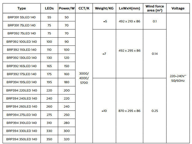 Thông số kỹ thuật của đèn đường LED Philips  BRP391/ BRP392/ BRP394 